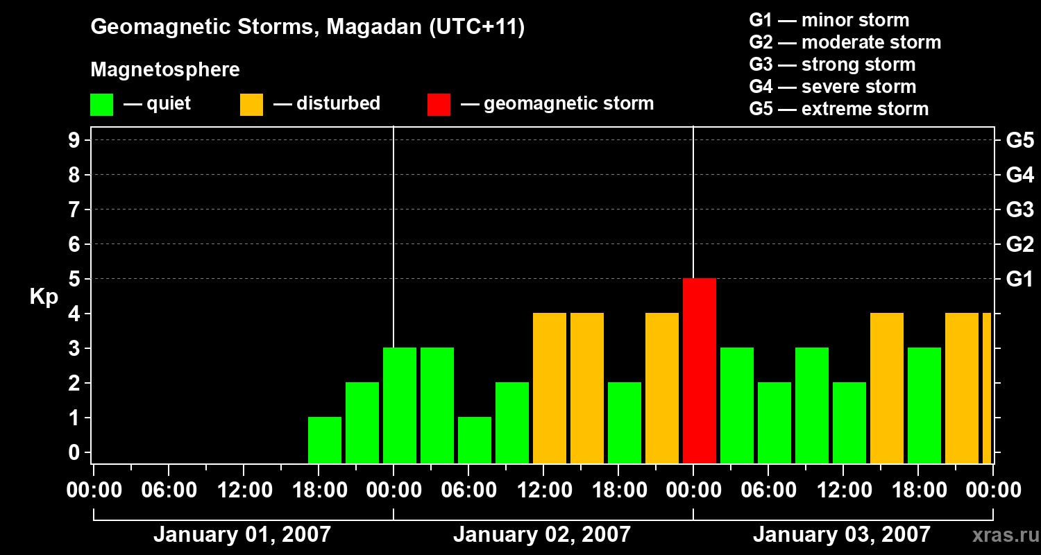 Changes in the geomagnetic index Kp