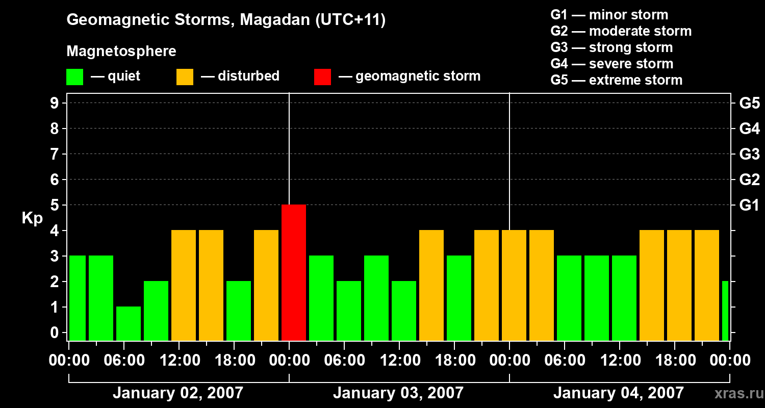 Changes in the geomagnetic index Kp