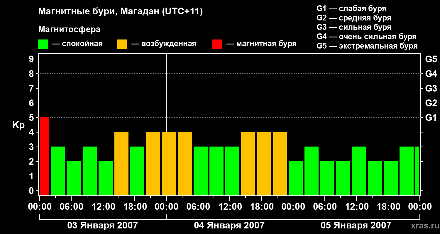 Изменения геомагнитного индекса Kp