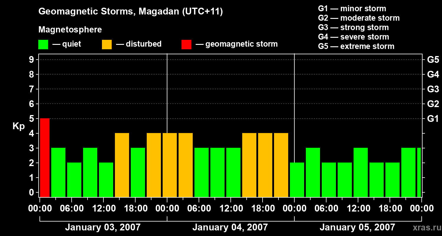 Changes in the geomagnetic index Kp
