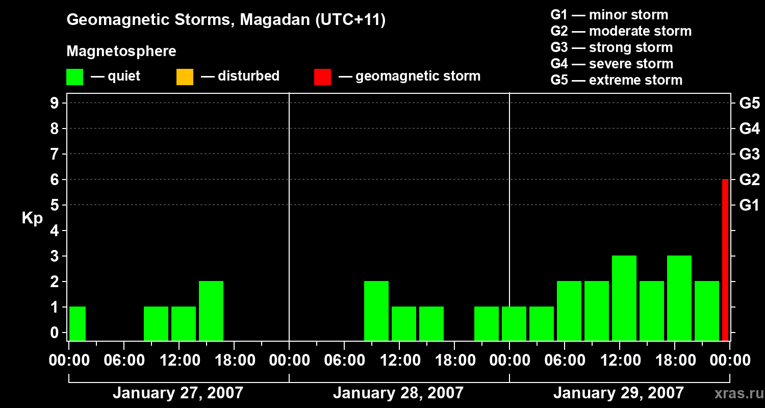 Changes in the geomagnetic index Kp