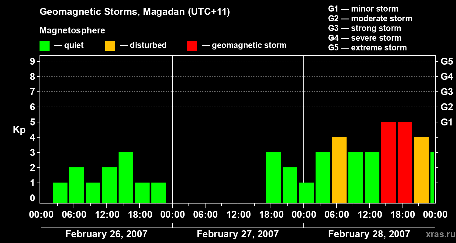 Changes in the geomagnetic index Kp