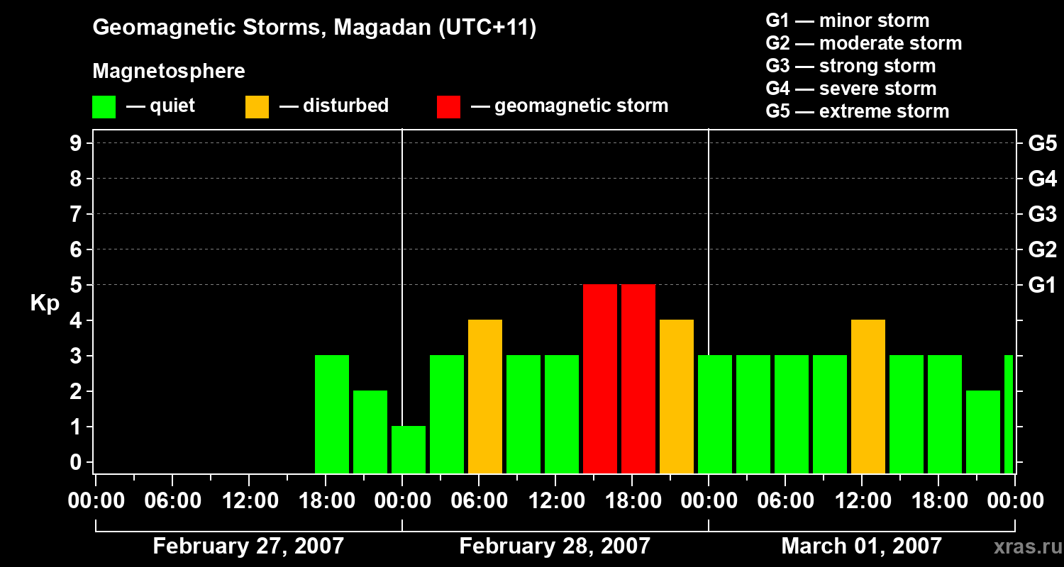Changes in the geomagnetic index Kp