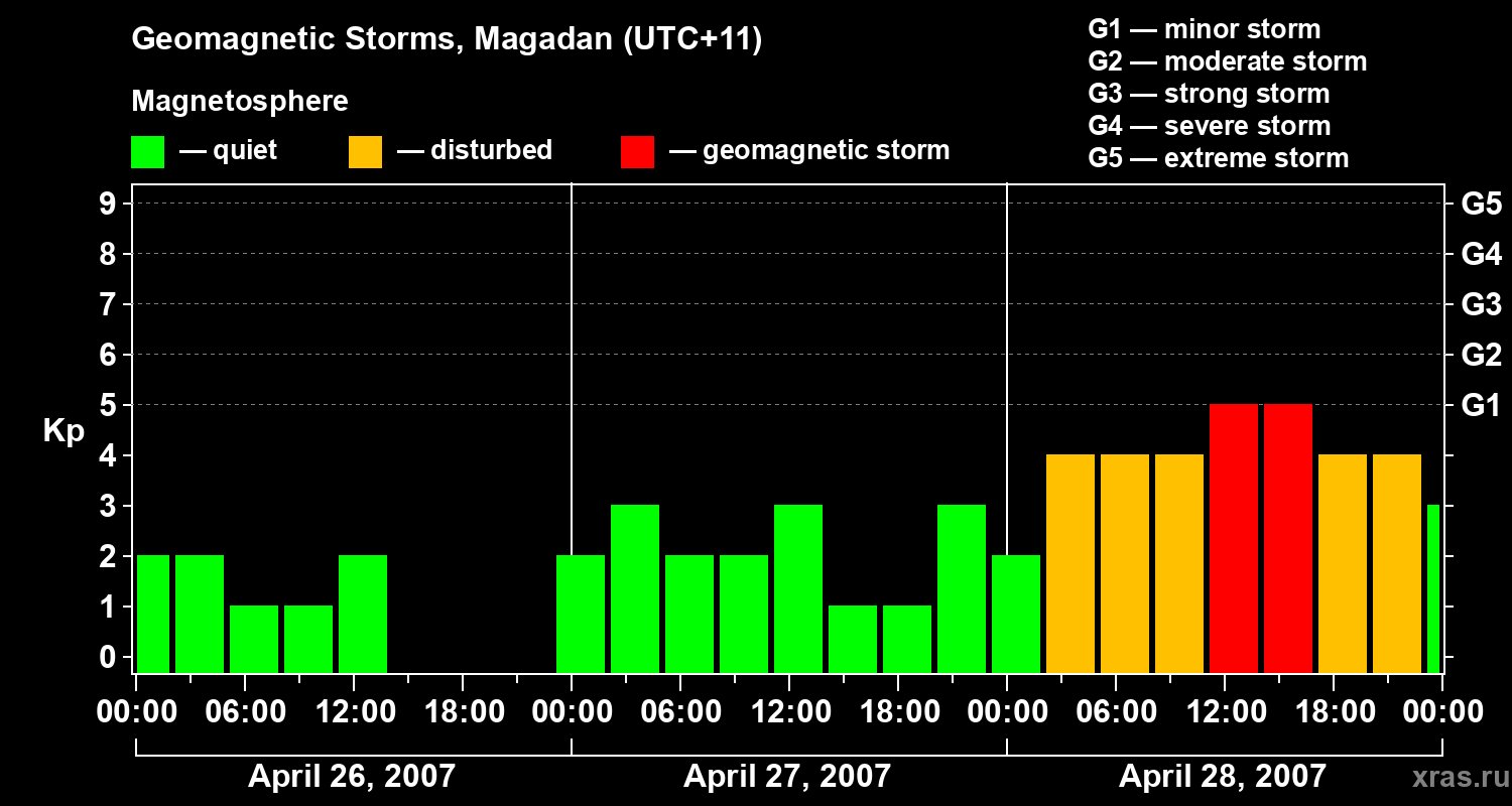 Changes in the geomagnetic index Kp