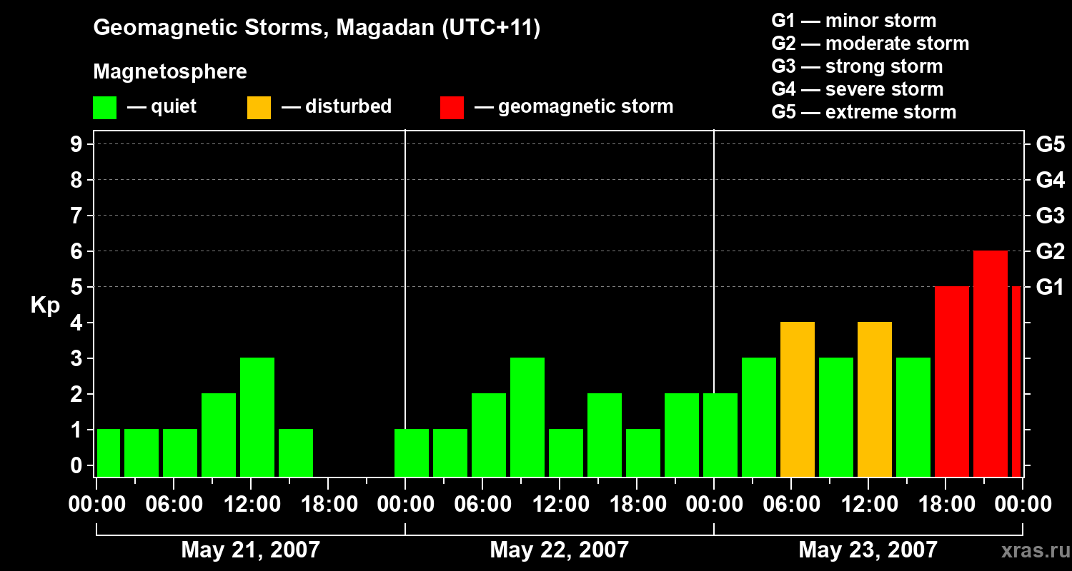 Changes in the geomagnetic index Kp