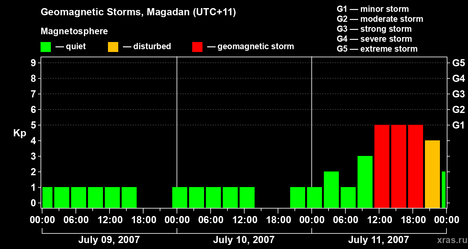 Changes in the geomagnetic index Kp