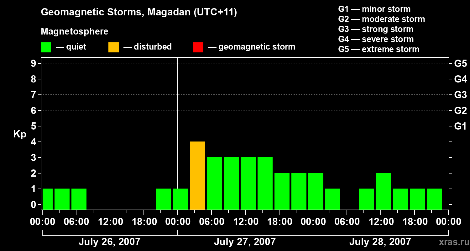 Changes in the geomagnetic index Kp