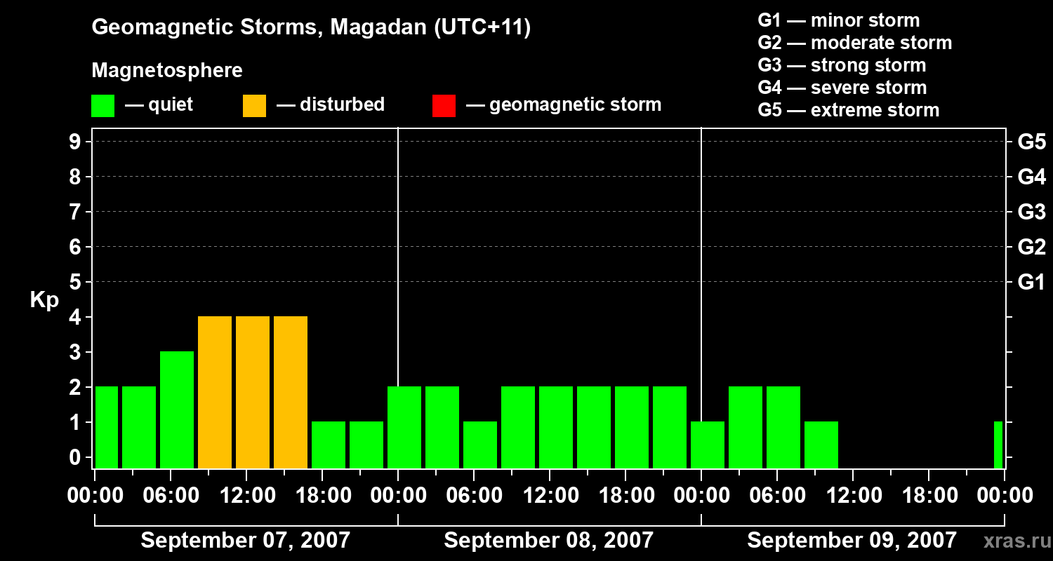 Changes in the geomagnetic index Kp