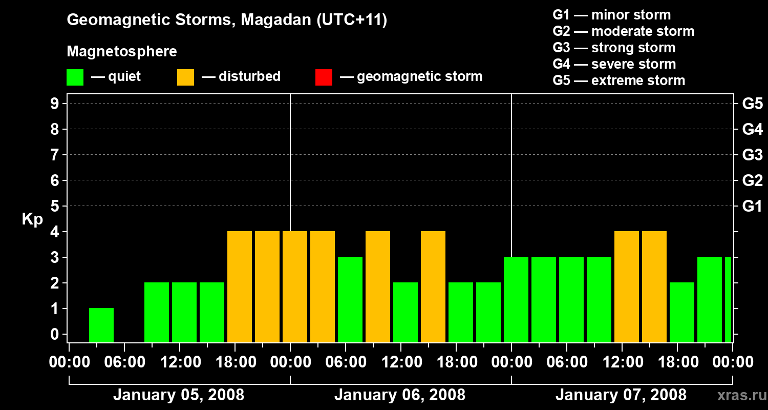 Changes in the geomagnetic index Kp