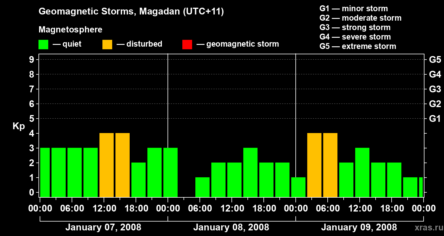 Changes in the geomagnetic index Kp