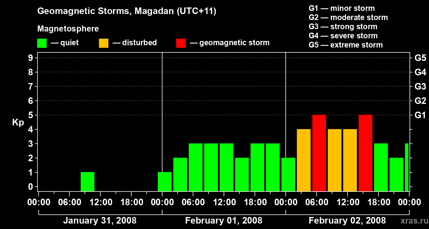 Changes in the geomagnetic index Kp