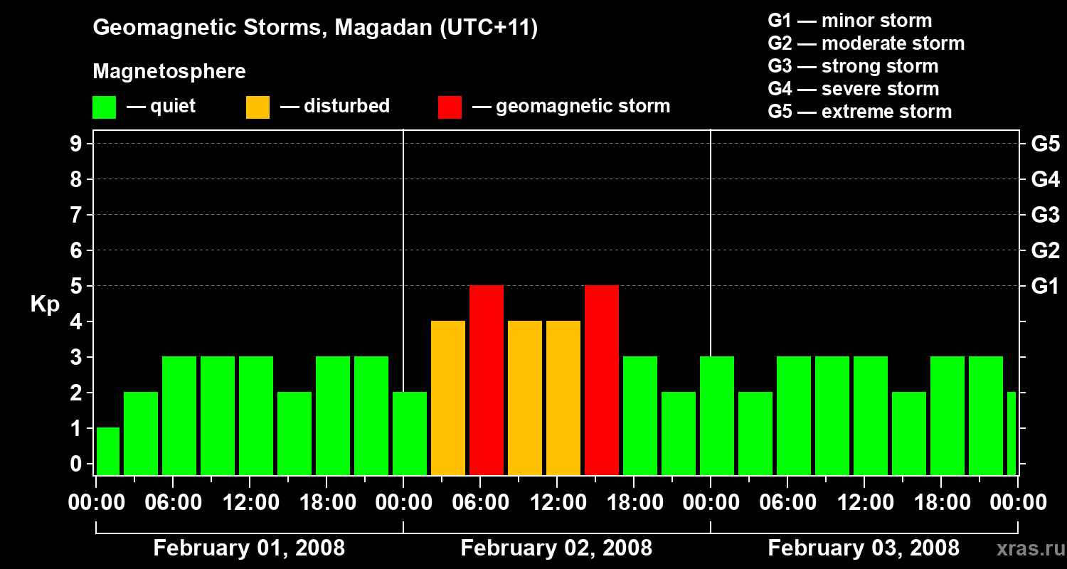 Changes in the geomagnetic index Kp