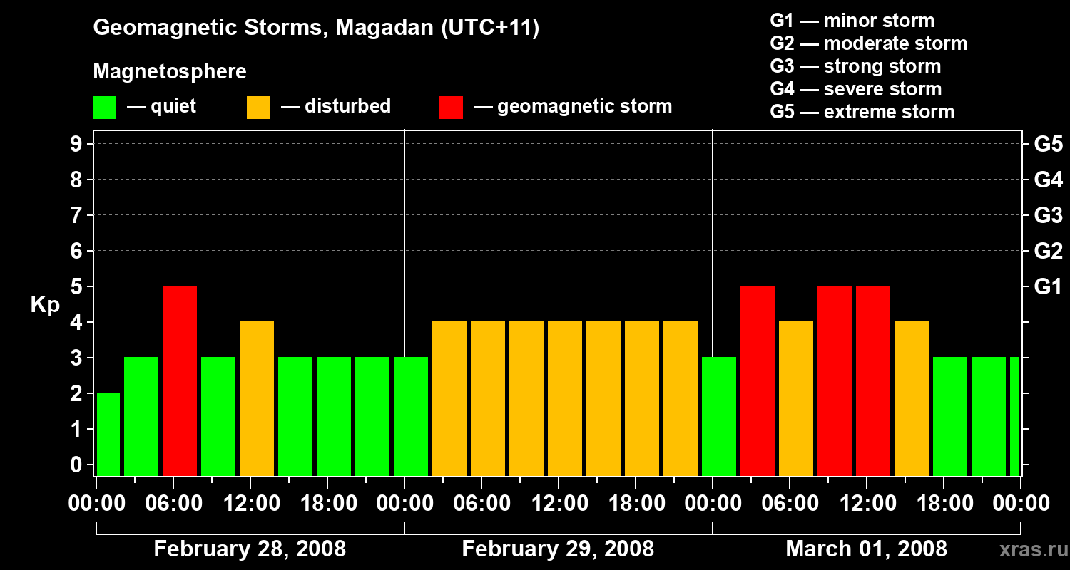 Changes in the geomagnetic index Kp