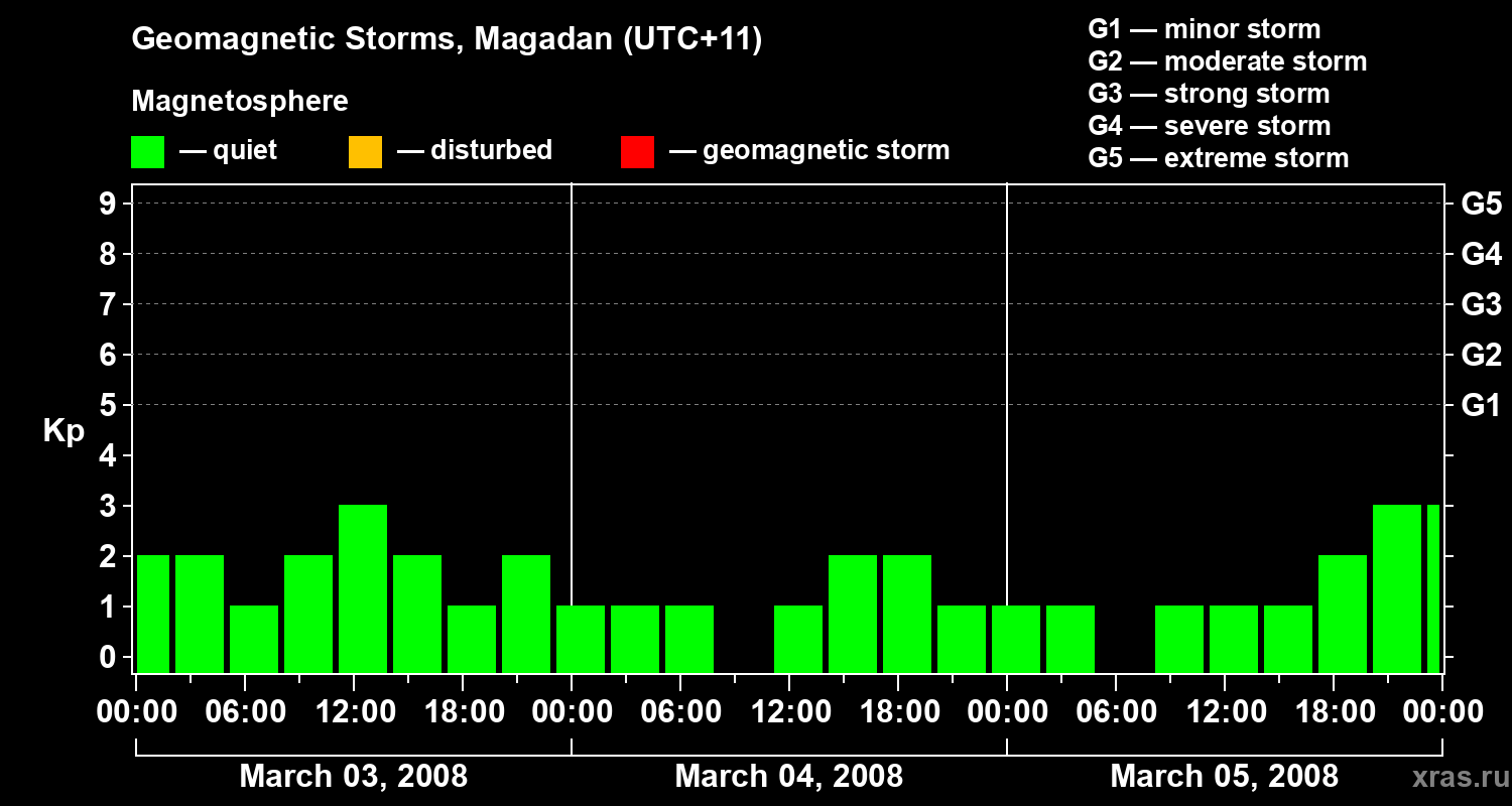 Changes in the geomagnetic index Kp
