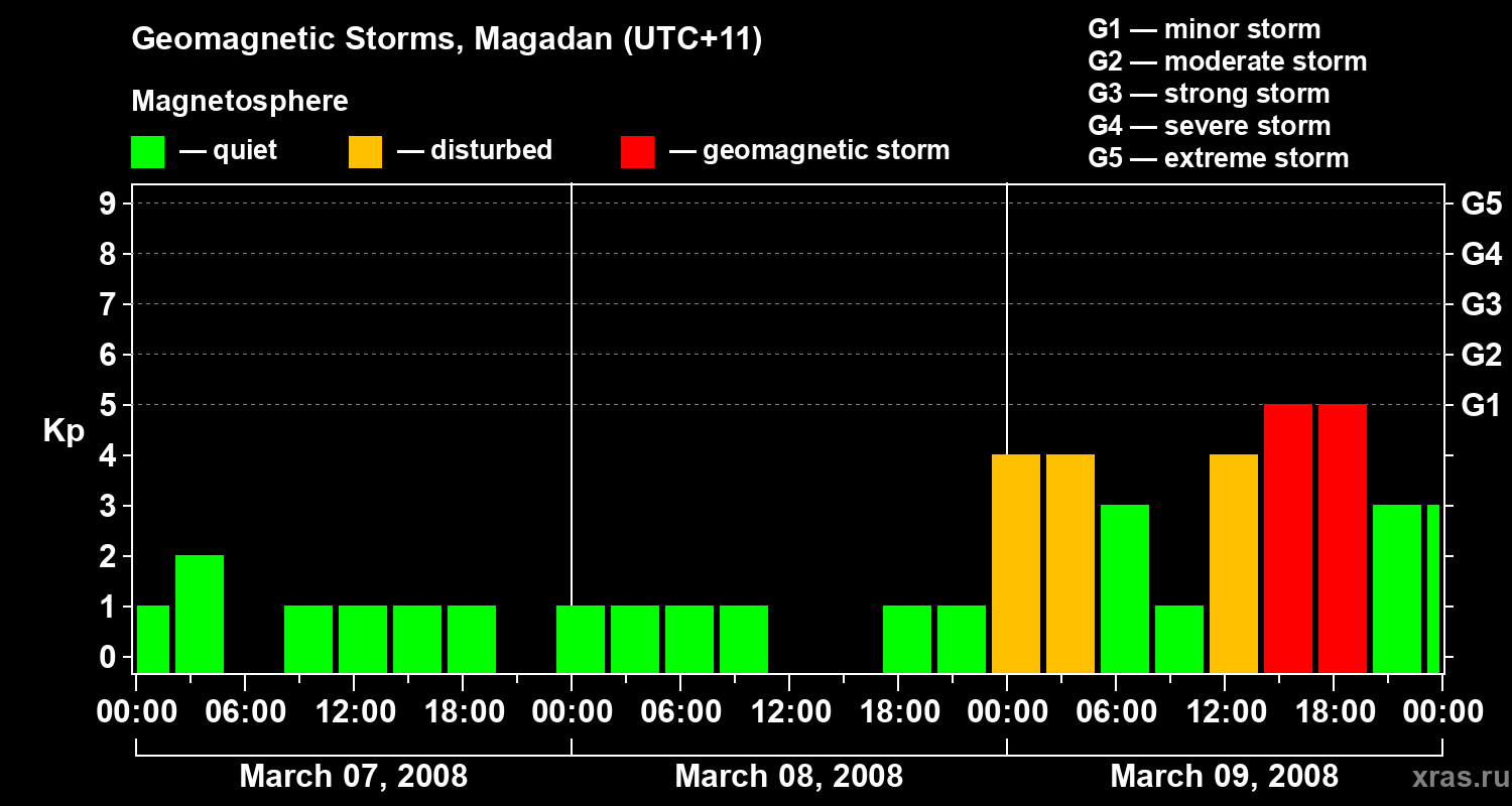 Changes in the geomagnetic index Kp