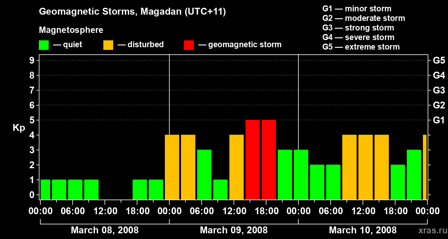 Changes in the geomagnetic index Kp