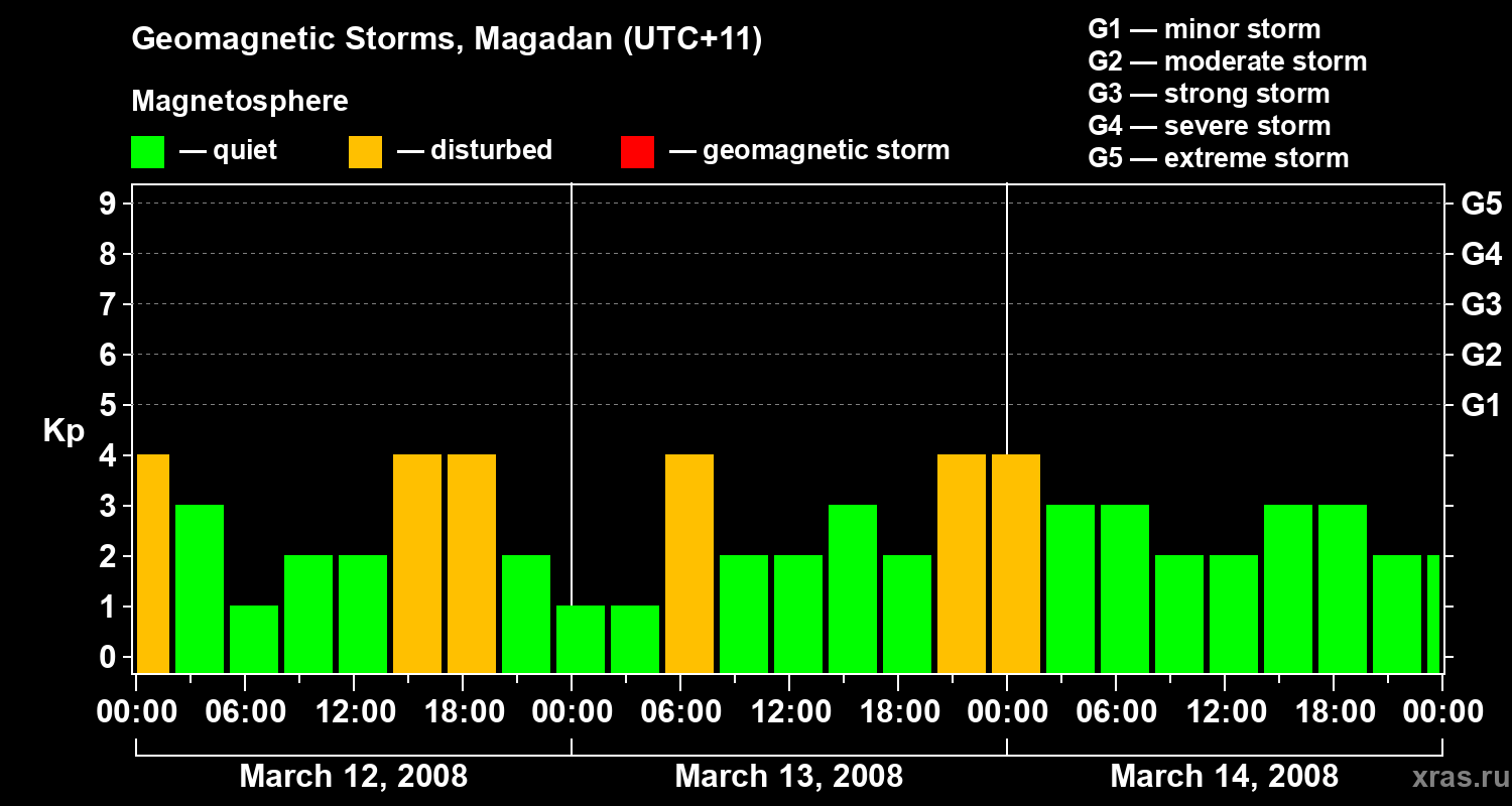 Changes in the geomagnetic index Kp