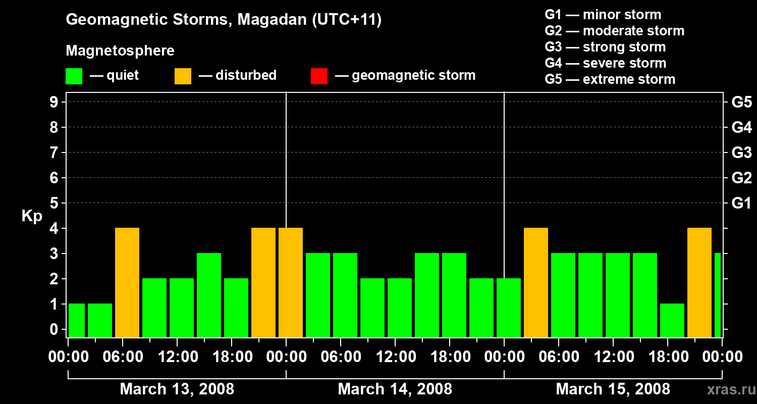Changes in the geomagnetic index Kp