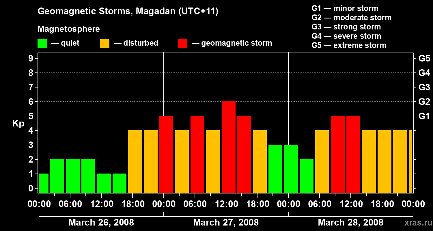 Changes in the geomagnetic index Kp