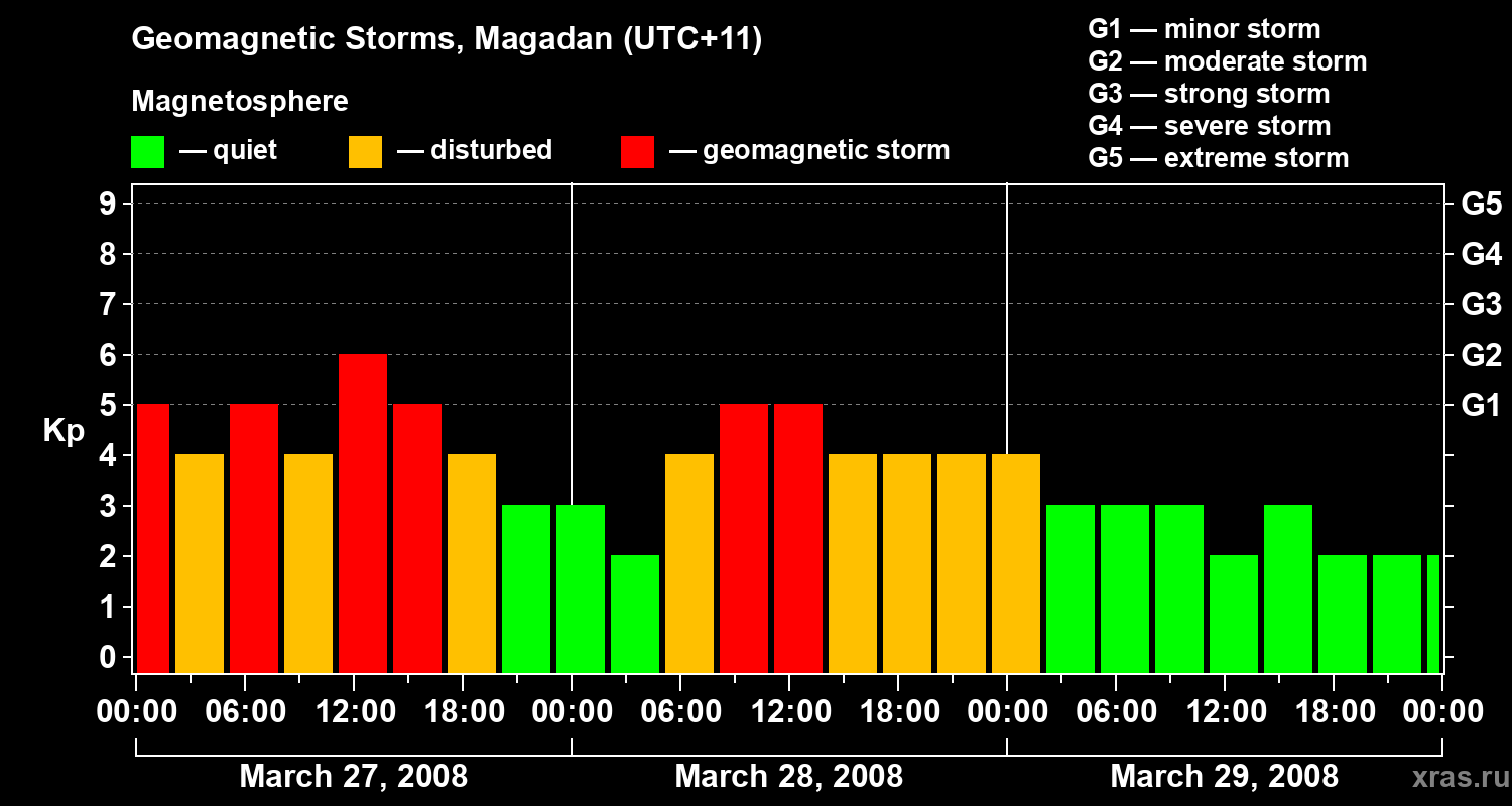 Changes in the geomagnetic index Kp