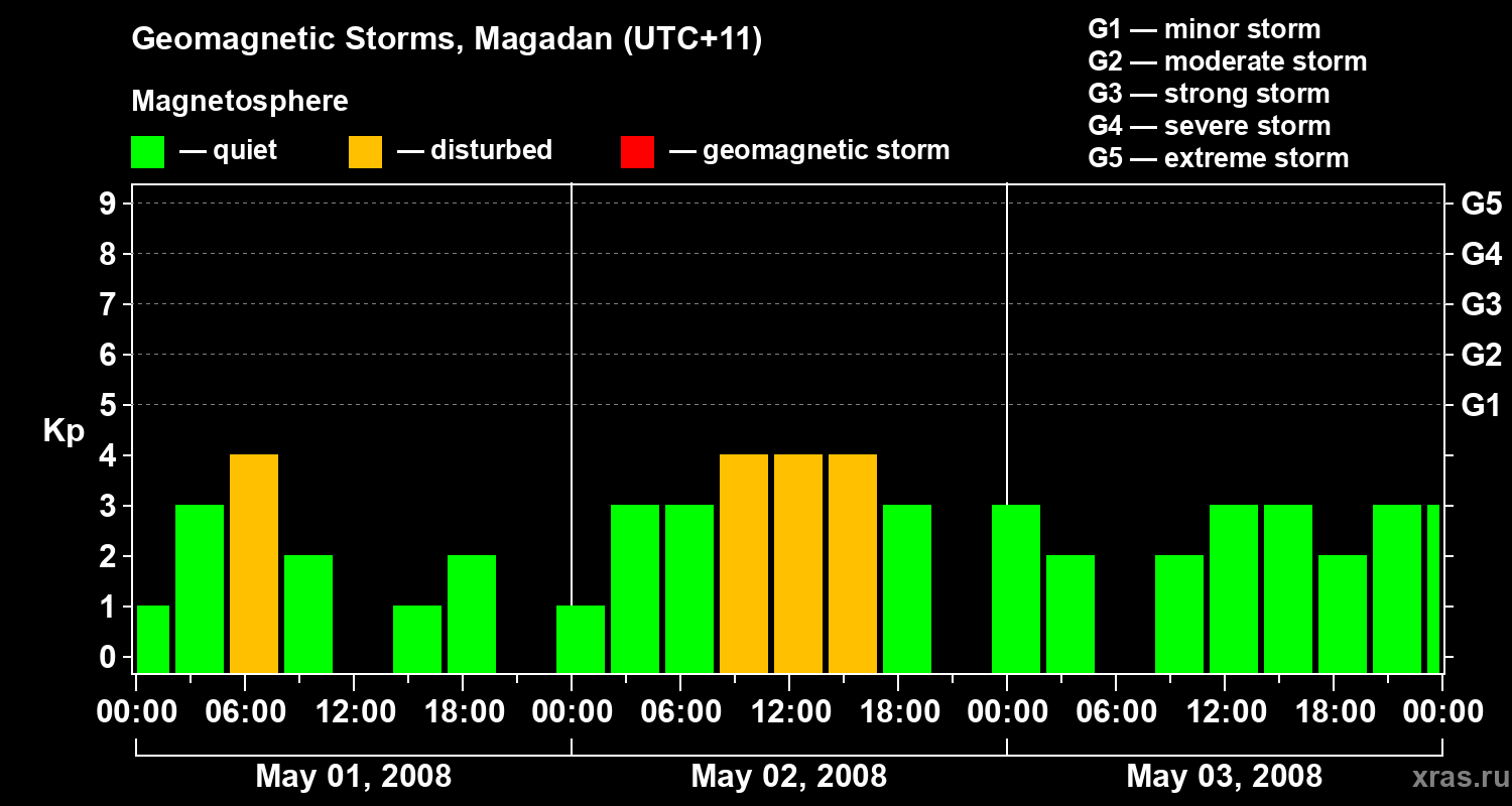 Changes in the geomagnetic index Kp