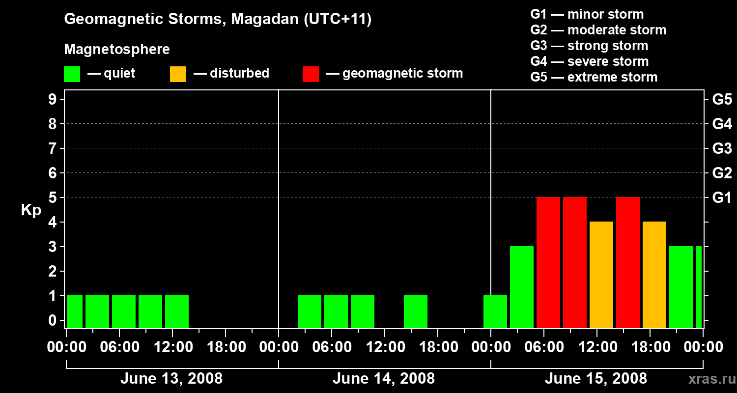 Changes in the geomagnetic index Kp