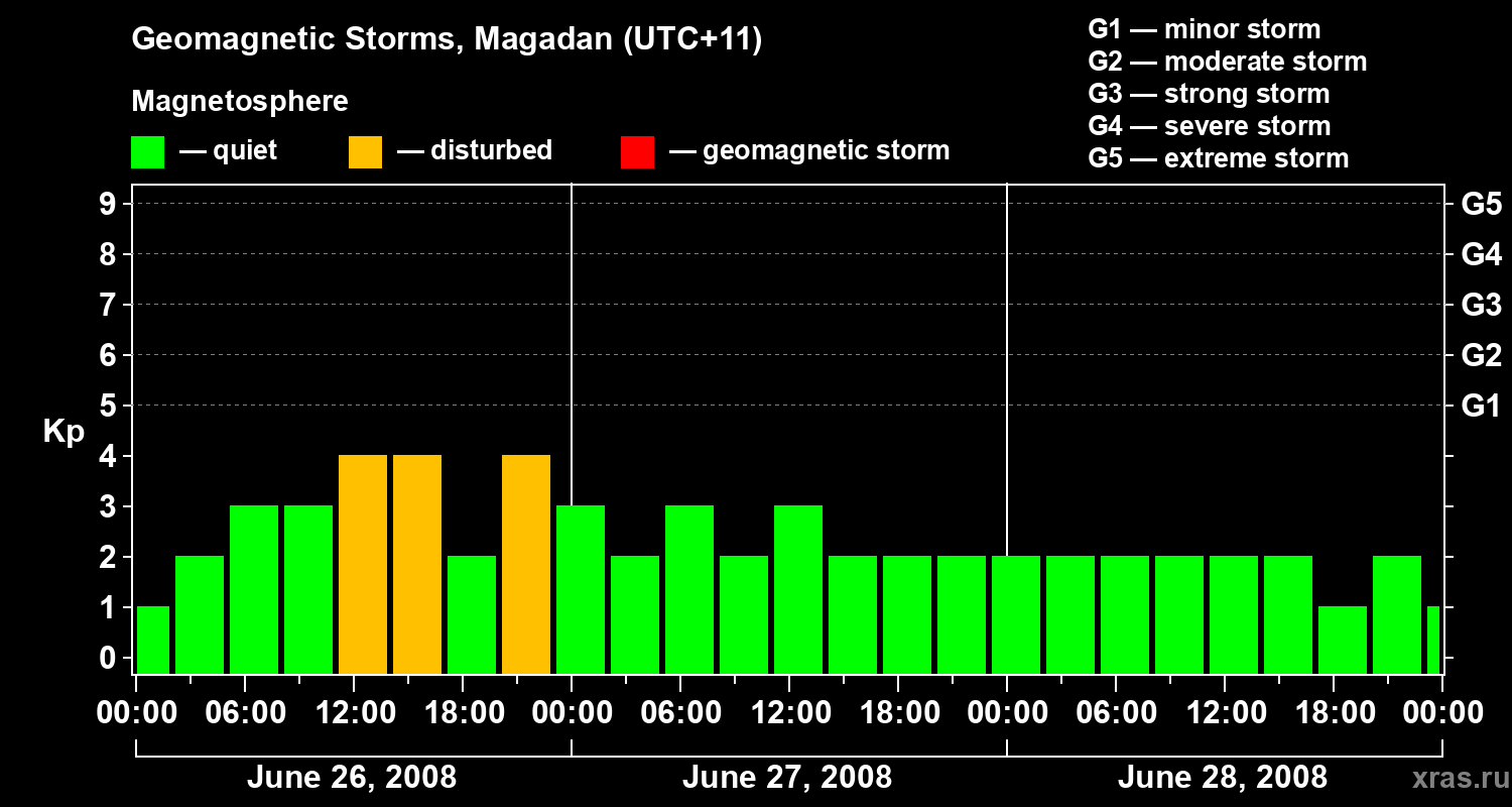 Changes in the geomagnetic index Kp