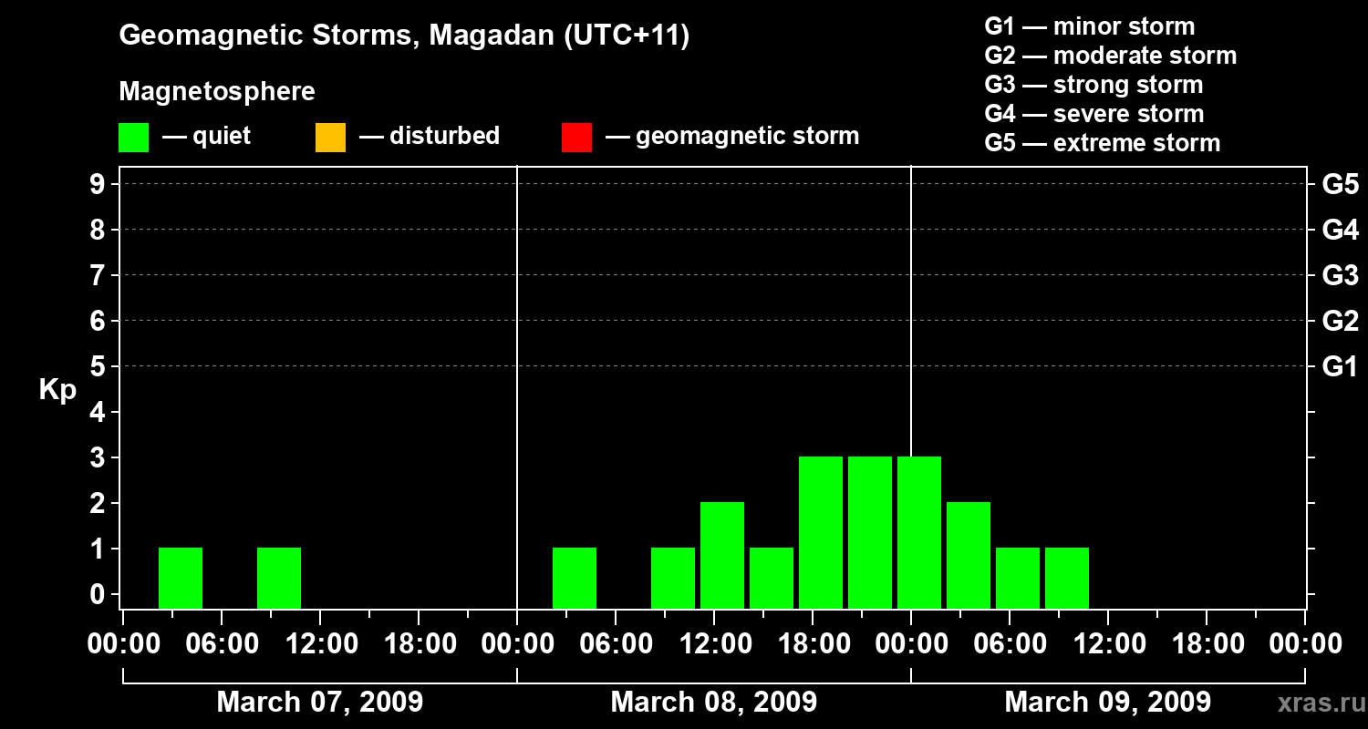 Changes in the geomagnetic index Kp