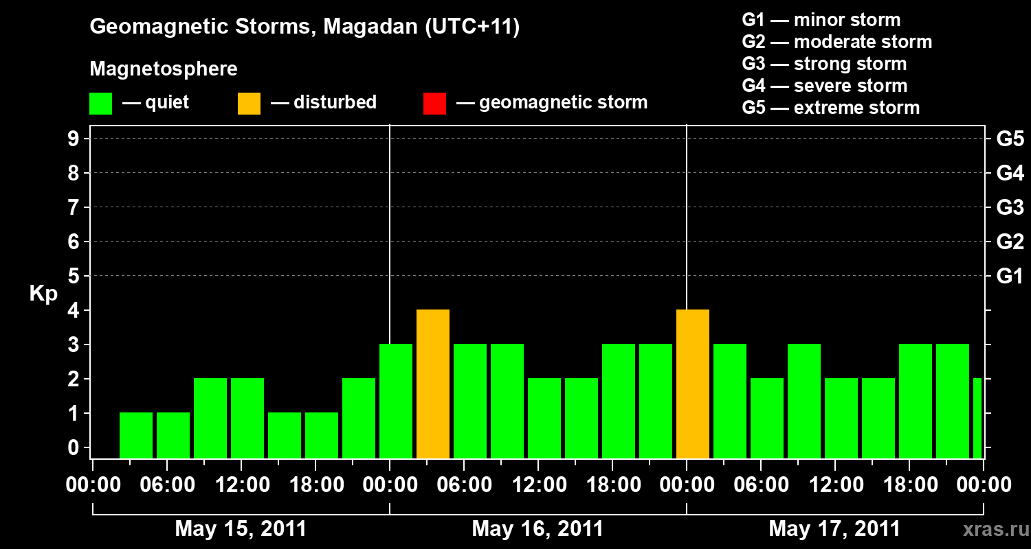 Changes in the geomagnetic index Kp