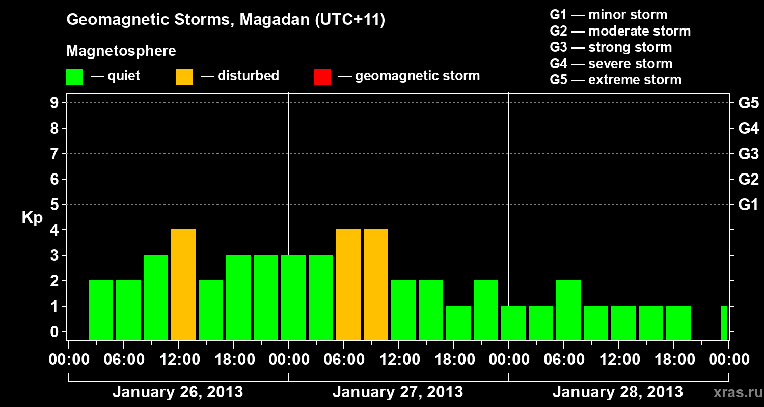 Changes in the geomagnetic index Kp