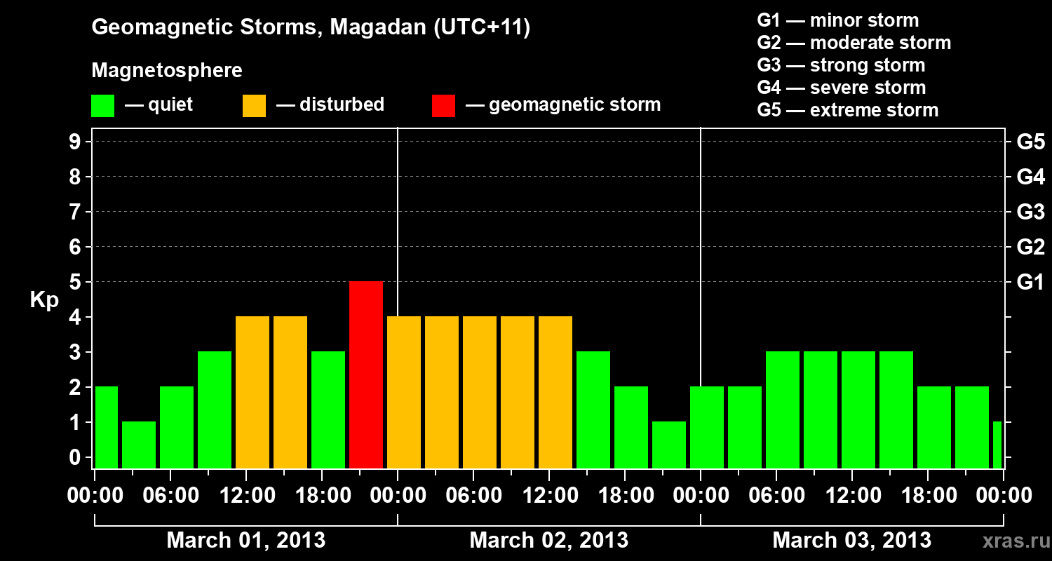 Changes in the geomagnetic index Kp