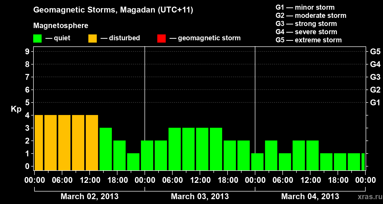 Changes in the geomagnetic index Kp
