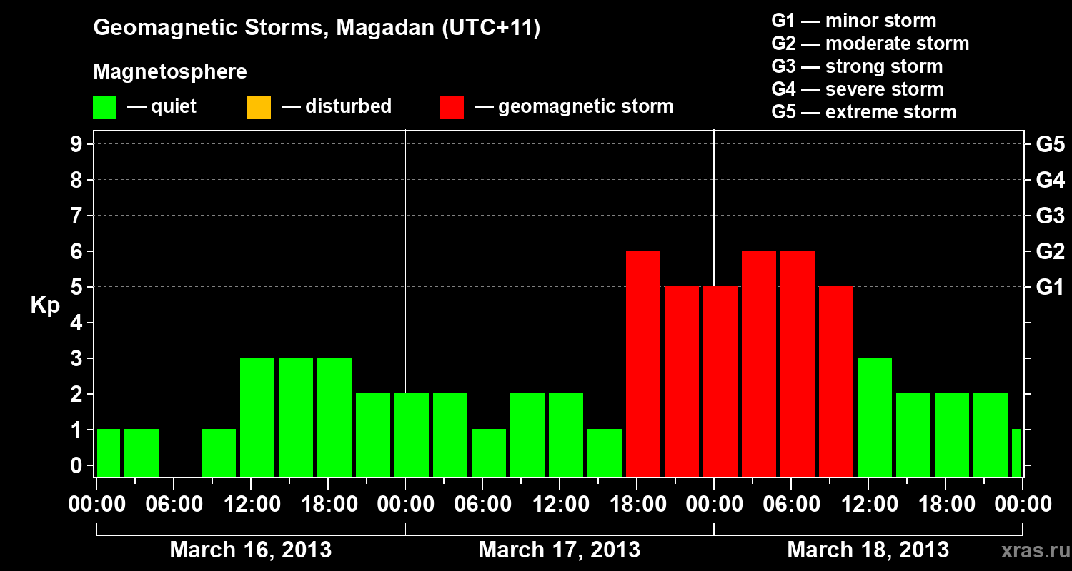 Changes in the geomagnetic index Kp