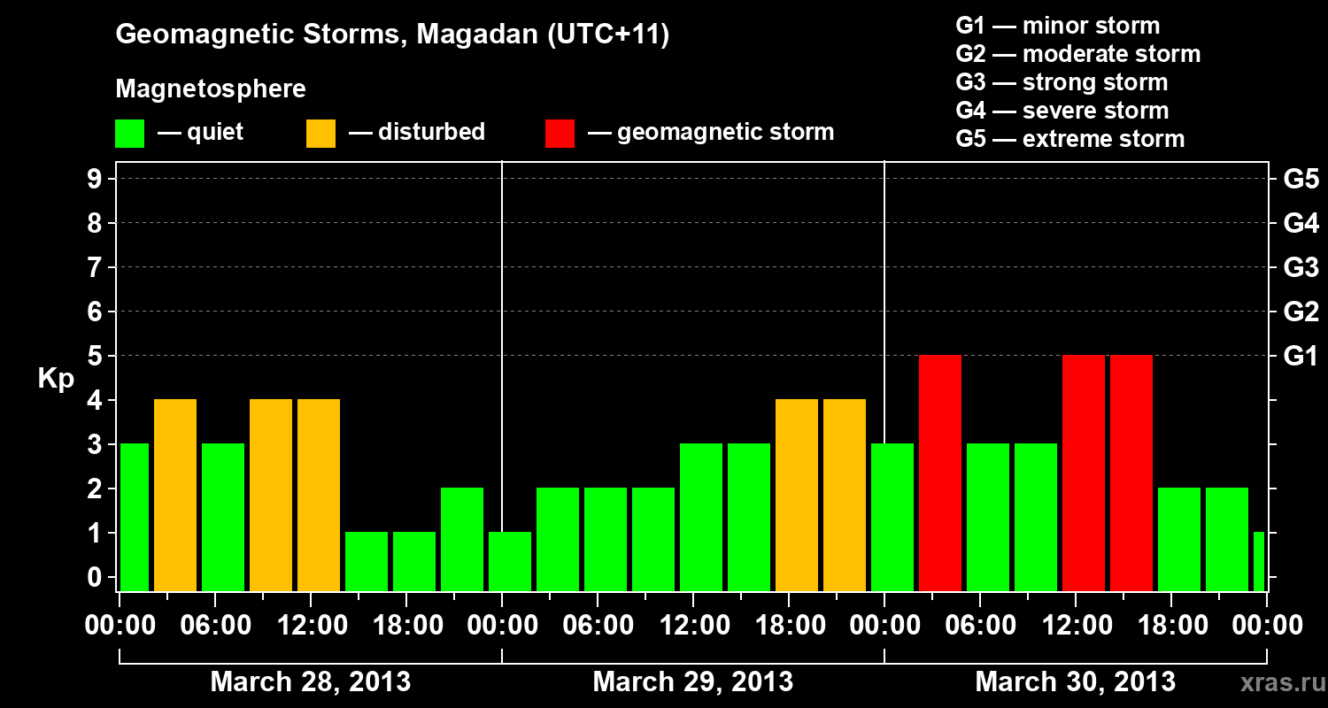 Changes in the geomagnetic index Kp