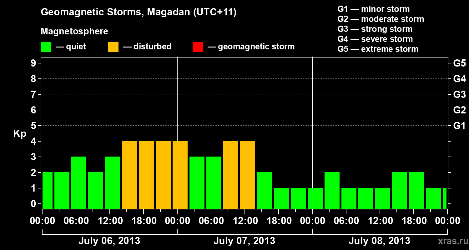 Changes in the geomagnetic index Kp