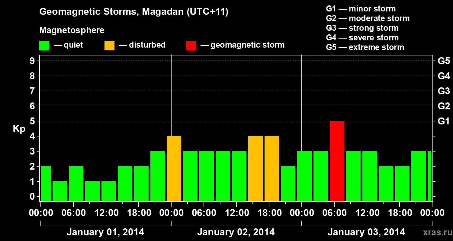Changes in the geomagnetic index Kp