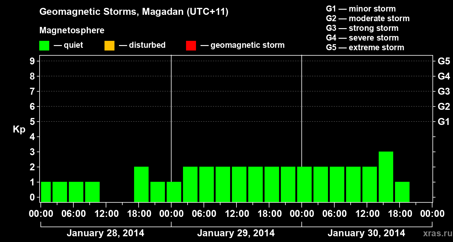 Changes in the geomagnetic index Kp