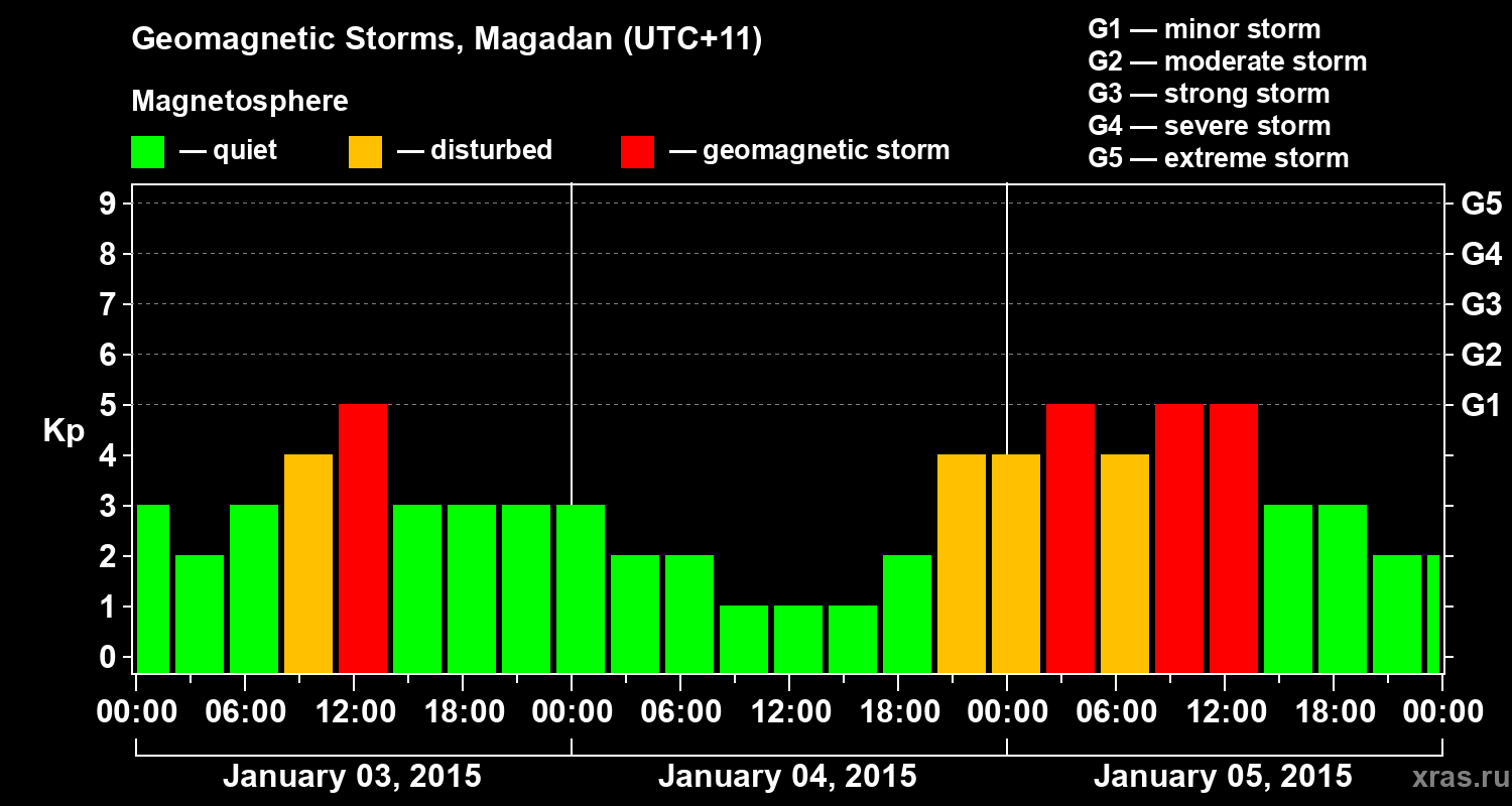 Changes in the geomagnetic index Kp
