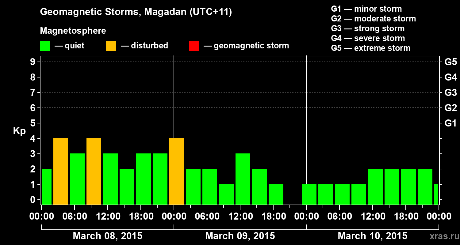 Changes in the geomagnetic index Kp