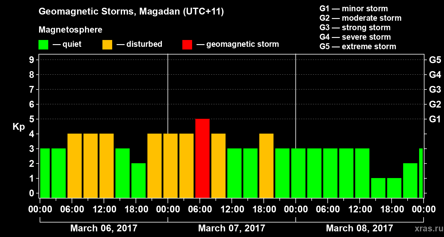Changes in the geomagnetic index Kp