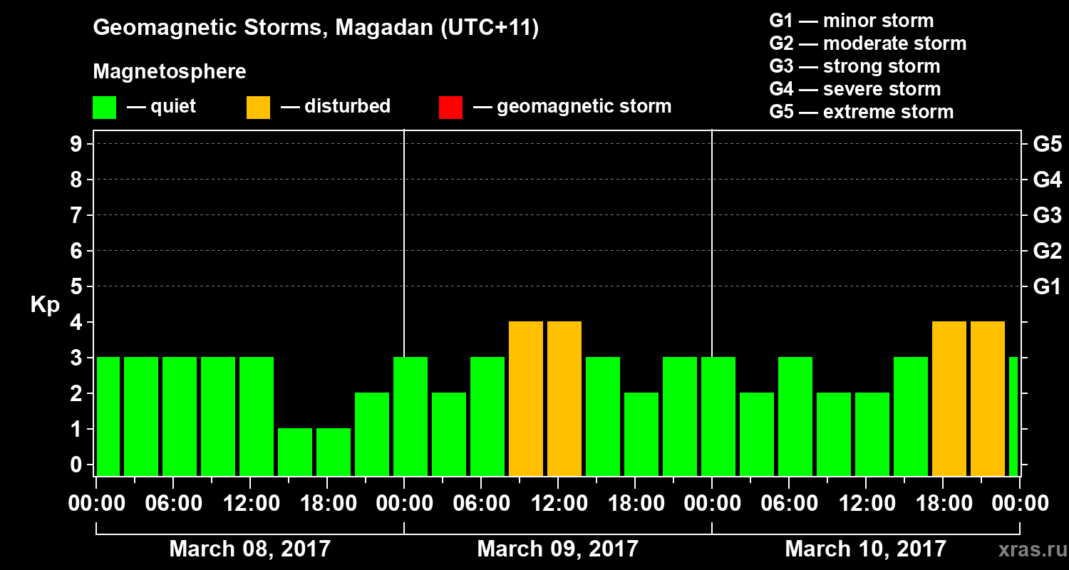 Changes in the geomagnetic index Kp