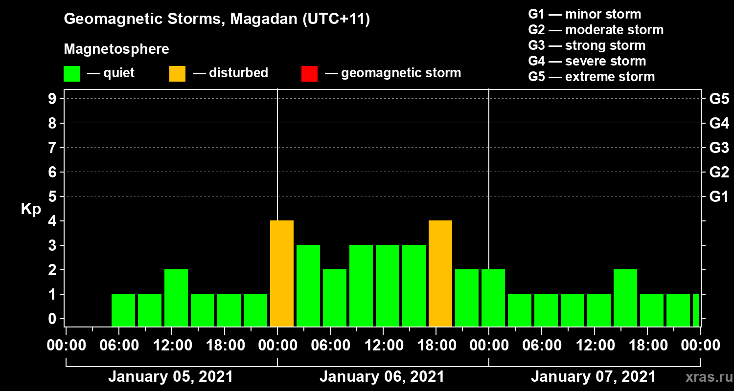 Changes in the geomagnetic index Kp