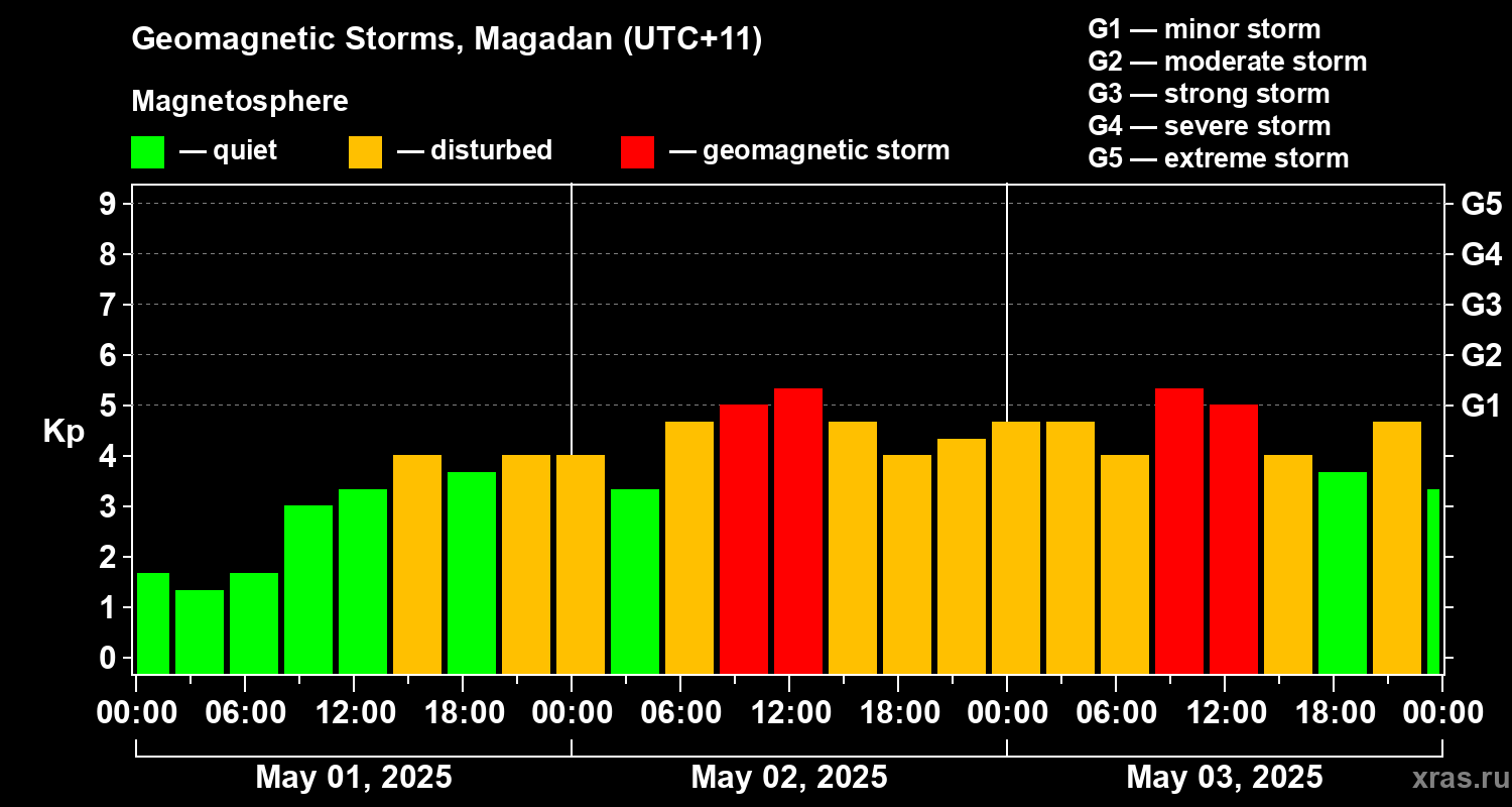 Changes in the geomagnetic index Kp