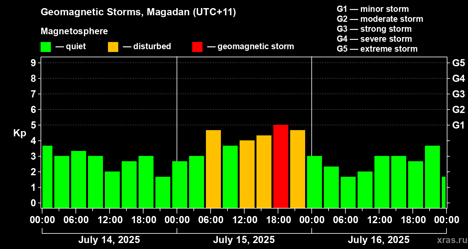 Changes in the geomagnetic index Kp