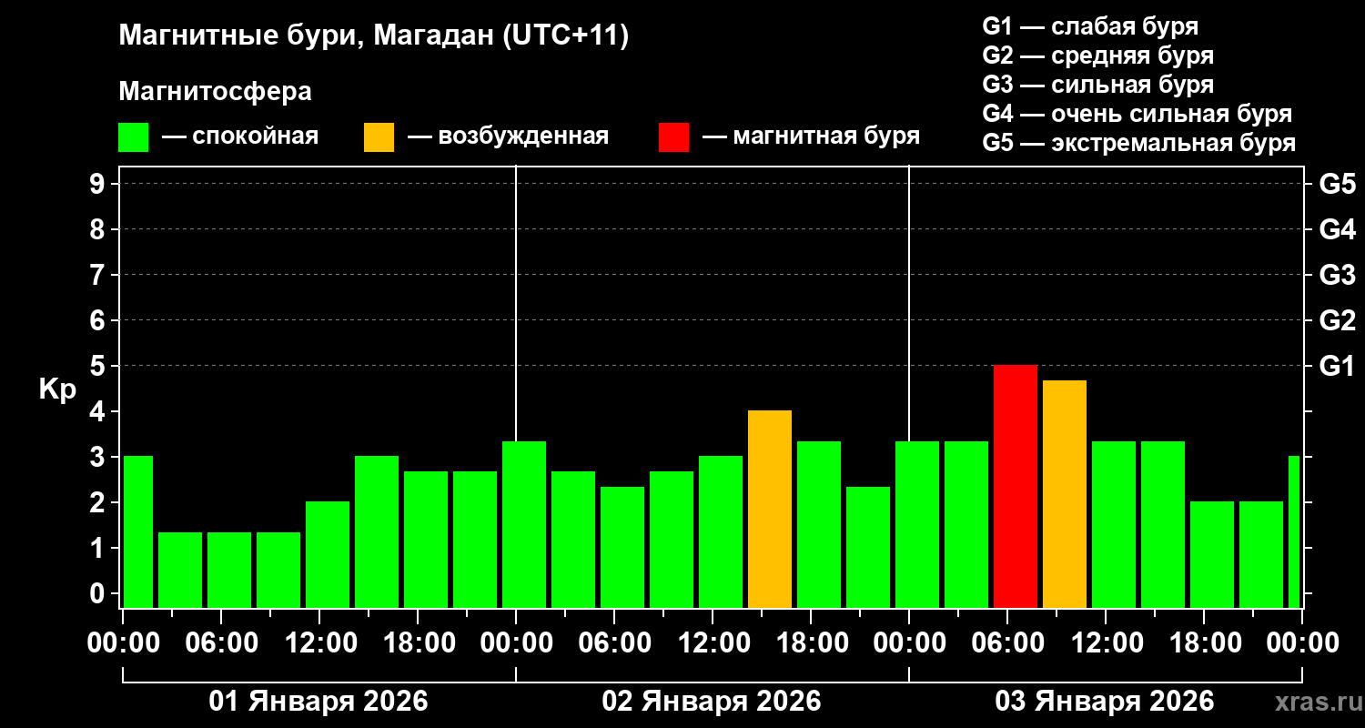 Изменения геомагнитного индекса Kp