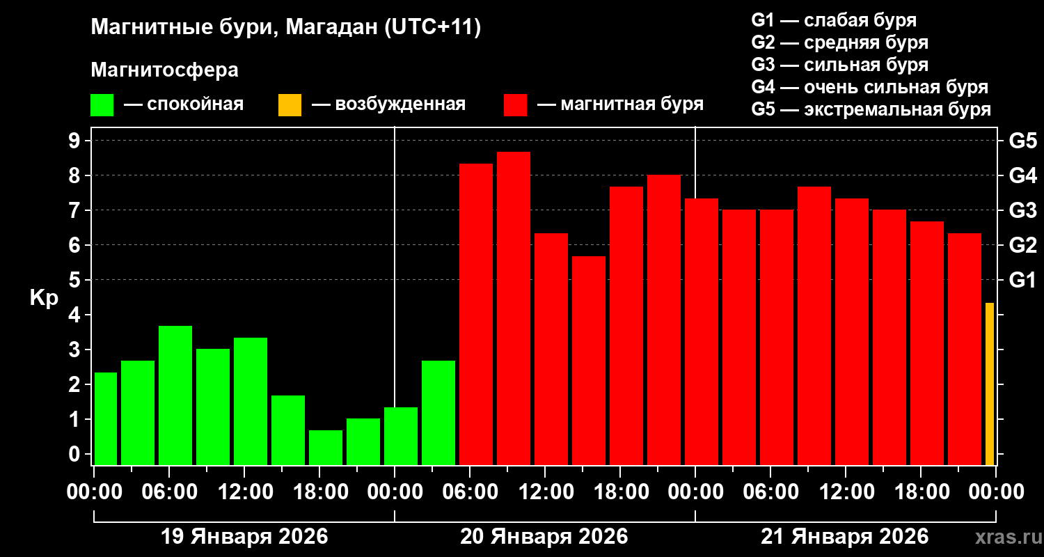 Изменения геомагнитного индекса Kp