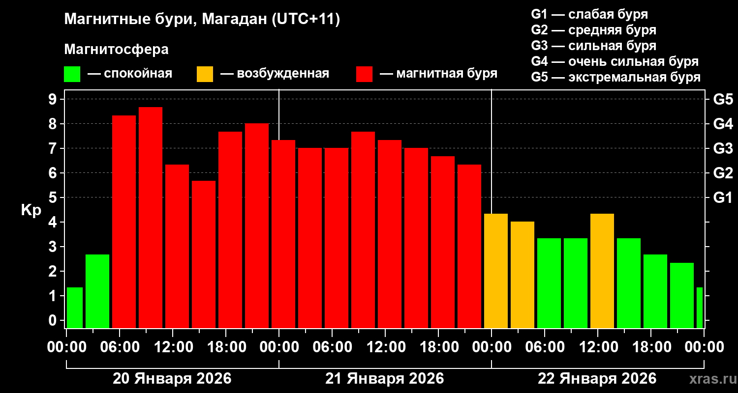 Изменения геомагнитного индекса Kp
