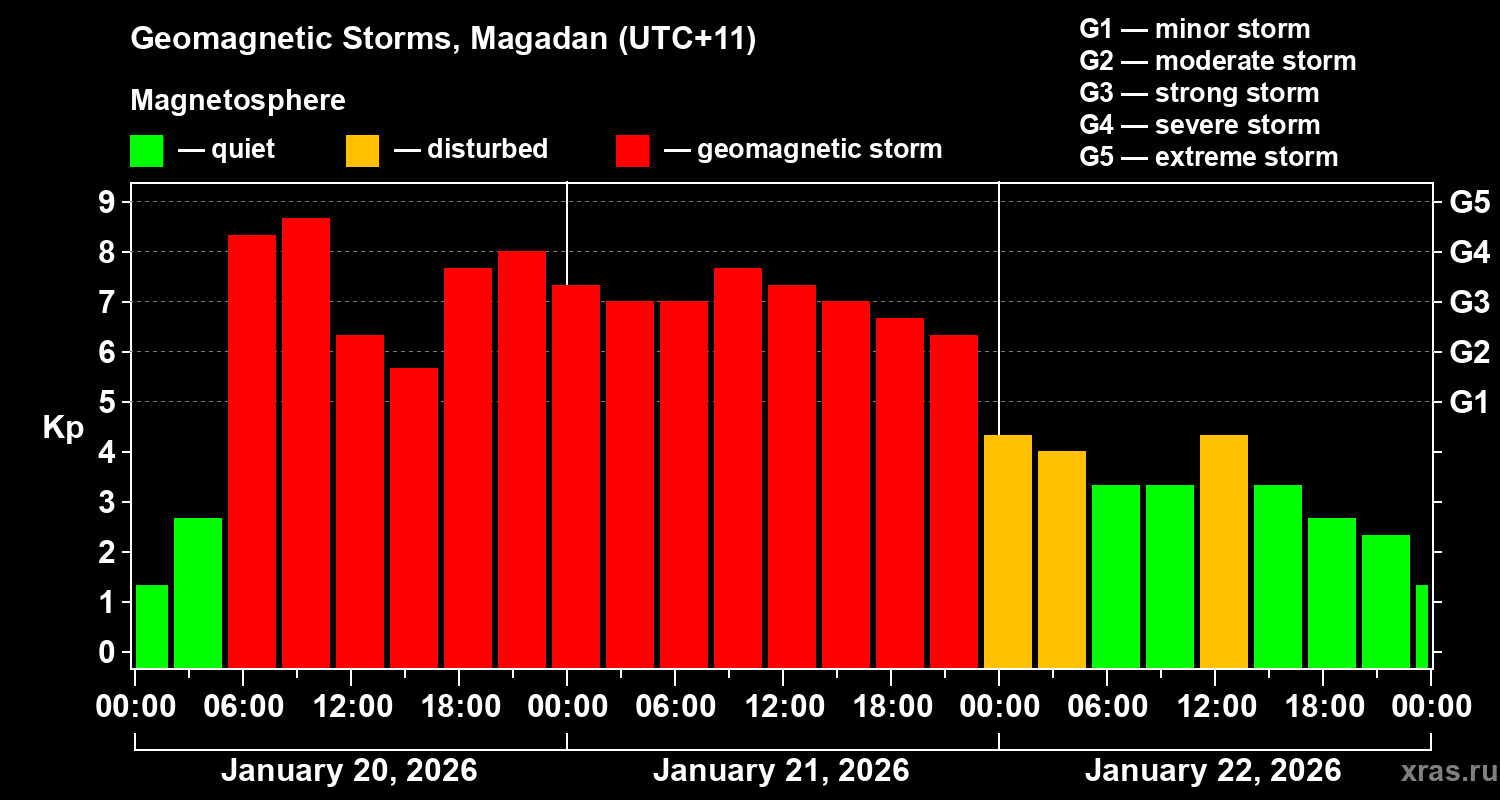 Changes in the geomagnetic index Kp