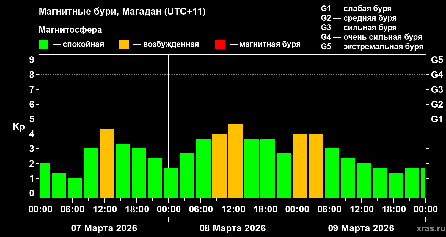 Изменения геомагнитного индекса Kp