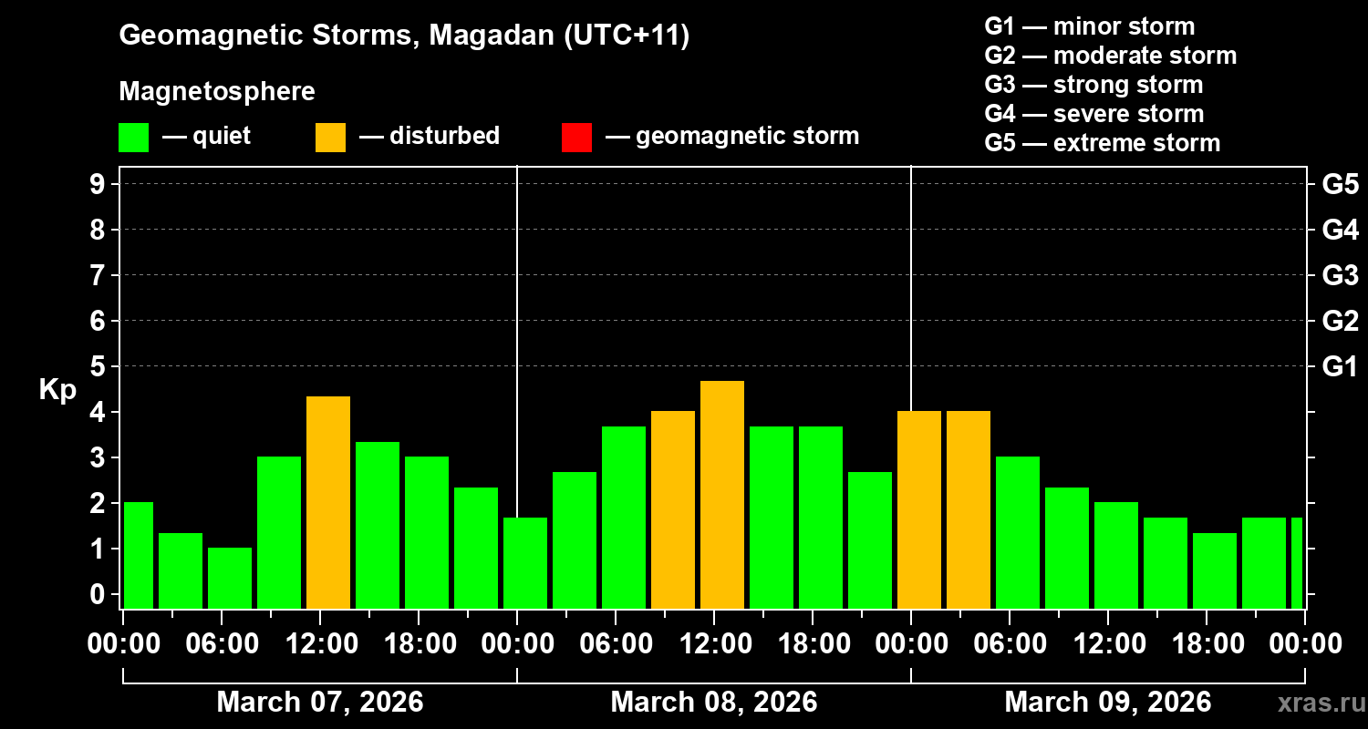 Changes in the geomagnetic index Kp